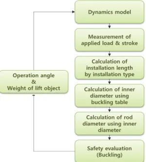Table  1.  Conceptual  table  of  developed  safety operation  load  table  for  onboard  A-Frame