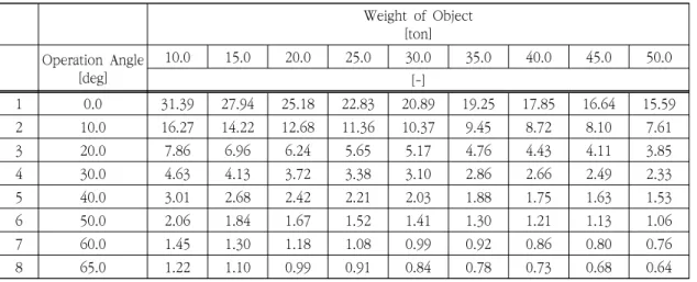 Table  5.  Safety  factors  by  operation  angles  and  weight  of  object