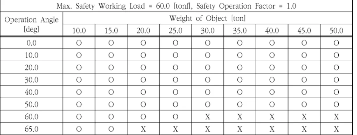 Table  6.  Safety  operation  table  when  safety  factor  is  1.0