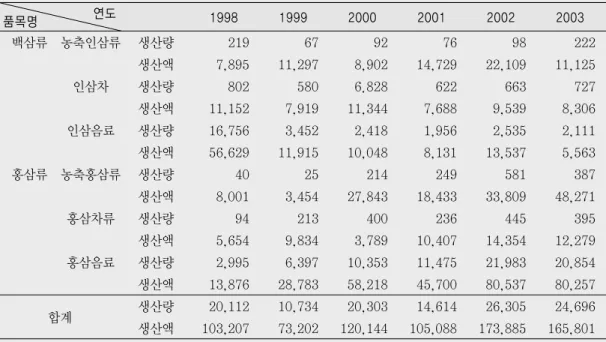 표 7. 국내 주요 인삼 액상제품의 연도별 생산추이 (단위: 톤, 백만 원) 품목명 연도 1998 1999 2000 2001 2002 2003 백삼류 농축인삼류 생산량 219 67 92 76 98 222 생산액 7,895 11,297 8,902 14,729 22,109 11,125 인삼차 생산량 802 580 6.828 622 663 727 생산액 11,152 7,919 11,344 7,688 9,539 8,306 인삼음료 생산량 16,756 3,452 