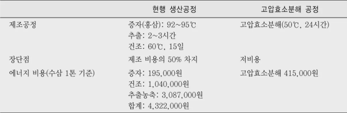 표 8. 현행 홍삼 제조공정 대비 고압효소분해 공정의 비교 현행  생산공정 고압효소분해  공정 제조공정 증자(홍삼): 92~95℃ 추출: 2~3시간 건조: 60℃, 15일 고압효소분해(50℃, 24시간) 장단점 제조 비용의 50% 차지 저비용 에너지 비용(수삼 1톤 기준) 증자: 195,000원 건조: 1,040,000원 추출농축: 3,087,000원 합계: 4,322,000원 고압효소분해 415,000원2만 5천 톤, 생산액은 1천 7백억 원 정도의 규