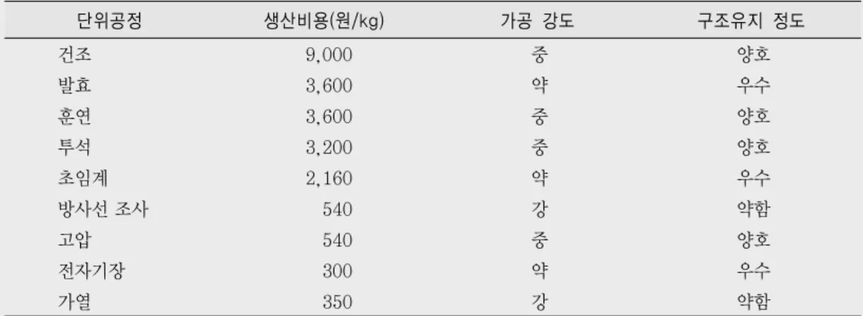 표 1. 식품가공 단위공정에 있어 생산비용 및 특징 비교 단위공정 생산비용(원/kg) 가공  강도 구조유지  정도 건조 9,000 중 양호 발효 3,600 약 우수 훈연 3,600 중 양호 투석 3,200 중 양호 초임계 2,160 약 우수 방사선 조사 540 강 약함 고압 540 중 양호 전자기장 300 약 우수 가열 350 강 약함 표 2