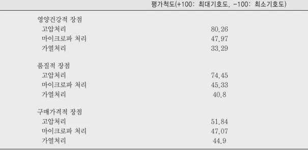표 3. 식품 가공공정의 부가가치 장점의 비교 평가척도(+100:  최대기호도,  -100:  최소기호도)  영양건강적 장점   고압처리   마이크로파 처리   가열처리 80.2647.9733.29 품질적 장점   고압처리   마이크로파 처리   가열처리 74.4545.3340.8 구매가격적 장점   고압처리   마이크로파 처리   가열처리 51.8447.0744.9고압기술의 개념최근 식품 고압기술은 식품 생산공정에 있어 살균 또는 멸균 목적의 범주를 벗