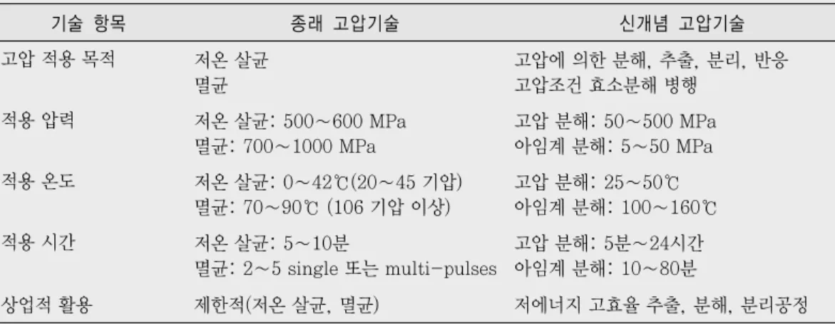 표 4. 종래 고압기술과 신개념 고압기술의 비교 기술  항목 종래  고압기술 신개념  고압기술 고압 적용 목적 저온 살균 멸균 고압에 의한 분해, 추출, 분리, 반응고압조건 효소분해 병행 적용 압력 저온 살균: 500∼600 MPa 멸균: 700∼1000 MPa 고압 분해: 50∼500 MPa아임계 분해: 5∼50 MPa 적용 온도 저온 살균: 0∼42℃(20∼45 기압) 멸균: 70∼90℃ (106 기압 이상) 고압 분해: 25∼50℃ 아임계 분해: 1
