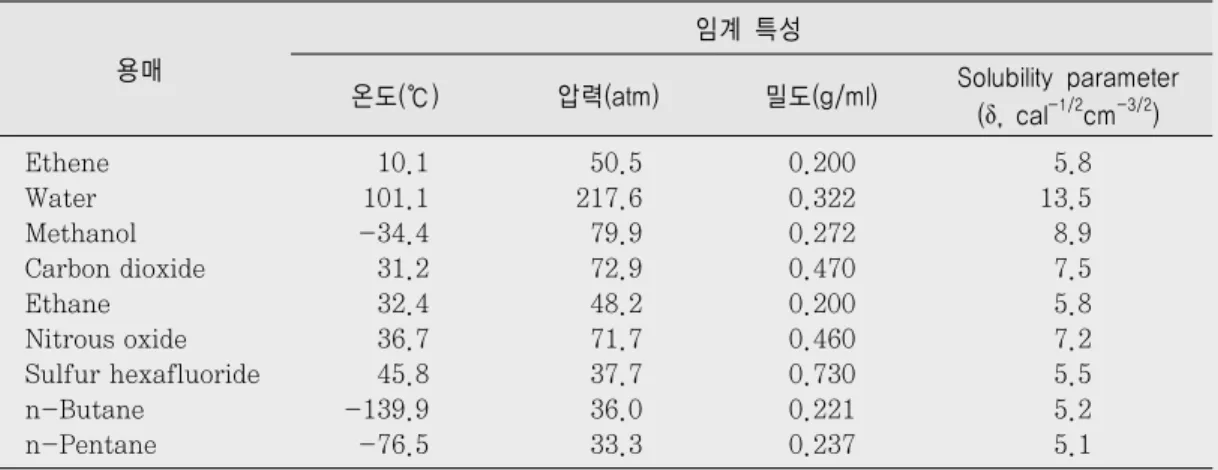 표 6. 초임계 추출공정에 사용되는 용매류의 임계 특성