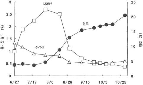 Fig. 2. Changes of sugar content and organic acids during aging of the wine사과산