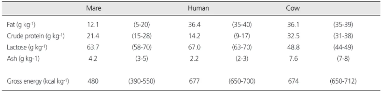 Table 1. Gross composition of mare’ s milk in comparison to human and cow’ s milk