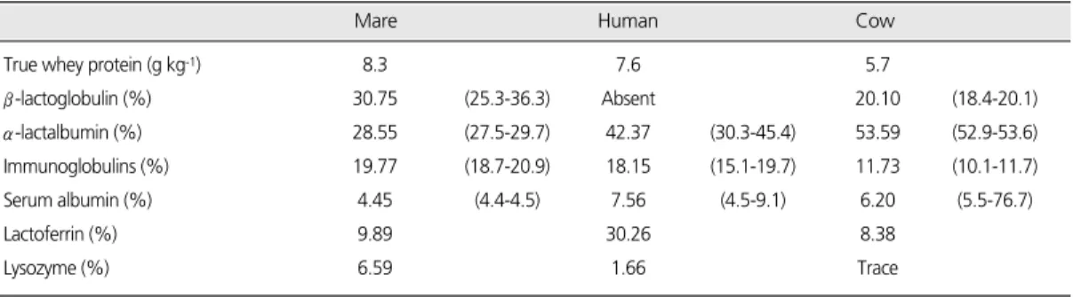 Table 3. Whey proteins distribution a of mare's milk in comparison to human and cow's milk