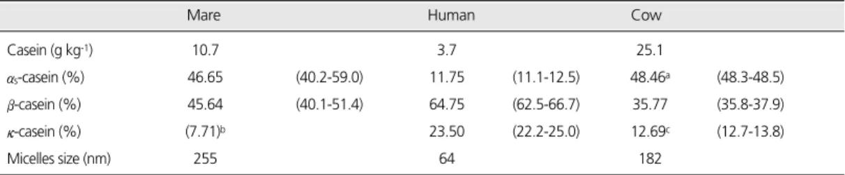 Table 4. Casein distribution of mare’ s milk in comparison to human and cow’ s milk