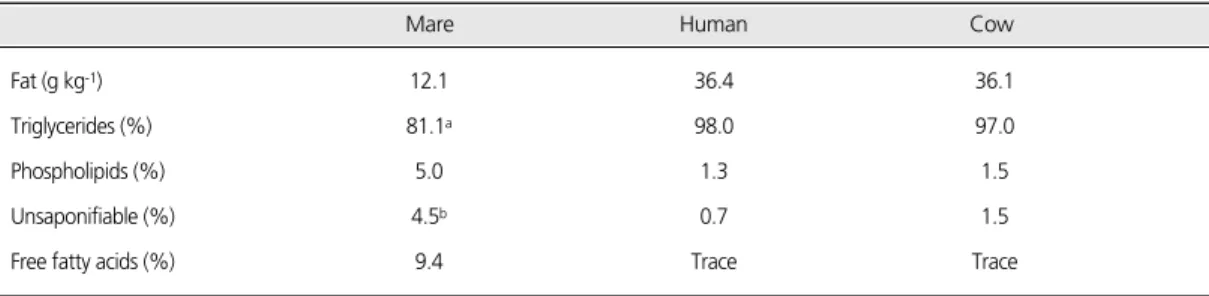 Table 5. Lipids composition of mare's milk in comparison to human and cow’ s milk