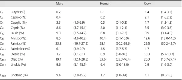 Table 6. Percentages of fatty acids relatives to total fatty acids of mare’ s milk in comparison to human and cow’ s milk