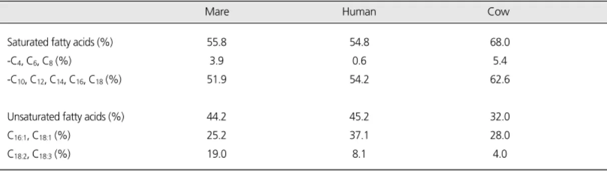 Table 7. PUFA of mare’ s milk in comparison to human and cow’ s milk