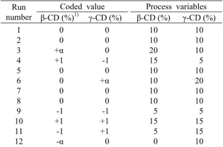 Table 1. Experimental design for bitterness encapsulation effects  of fermented red ginseng concentrate encapsulated with various  β- and γ-cyclodextrin (CD) mixing combination