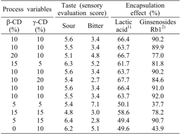Table 3. Sensory descriptive analysis results for encapsulation  effects of fermented red ginseng concentrate encapsulated with  various  β- and γ-CD mixing combination