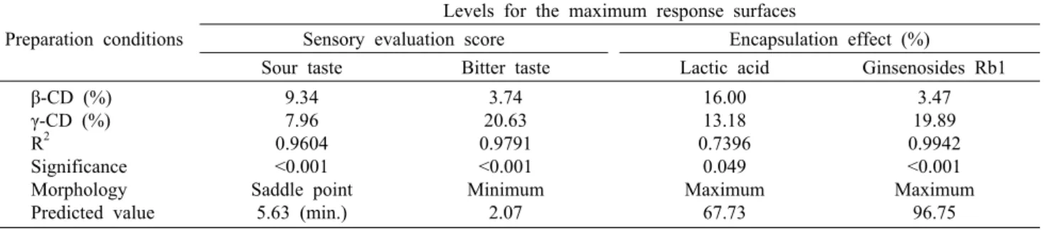 Table 5. Predicted levels of optimum preparation conditions for encapsulation effects of fermented red ginseng concentrate encapsu- encapsu-lated with various β- and γ-CD mixing combination by the ridge analysis and superimposing of their response surfaces