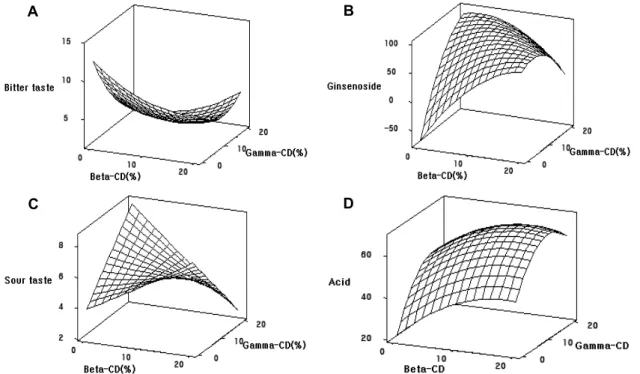 Fig. 1. Contour maps for the encapsulation effects on the bitter taste (A), ginsenoside (B), sour taste (C), and acid value (D).