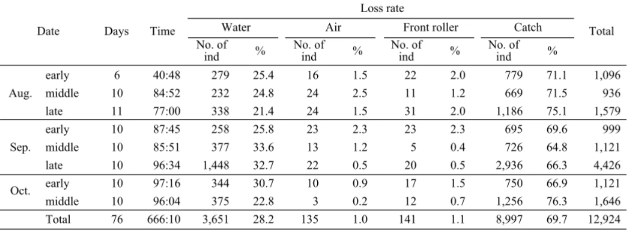 Fig. 16. Modified front roller part of squid jigging fishery in the Northwest Pacific in 2005.