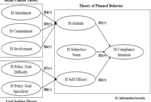 Fig.  1  Research  Model  and  Proposed  Hypotheses