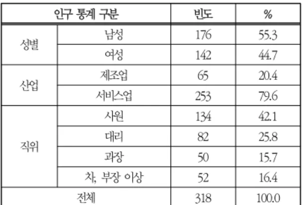Table  1.  Demographic  Characteristics