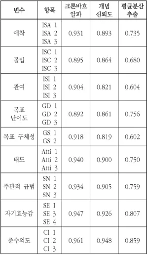 Table  3.  Result  for  Discriminant  Validity
