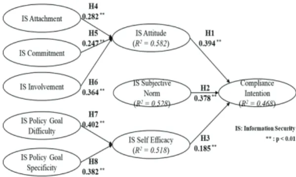 Fig.  2  Results  of  the  Structural  Model