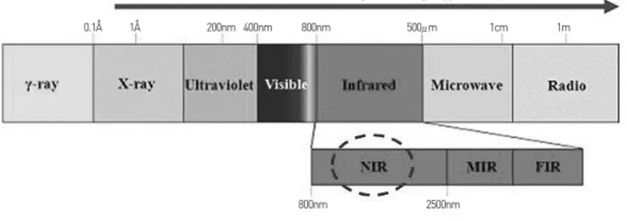 Fig. 1. NIR, MIR, FIR region
