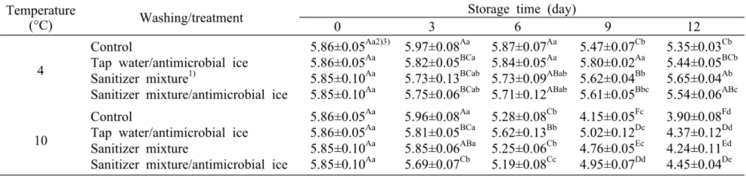 Table 1.  pH values of salted Chinese cabbage treated with sanitizer mixture solution washing and antimicrobial ice during storage  at 4 and 10°C