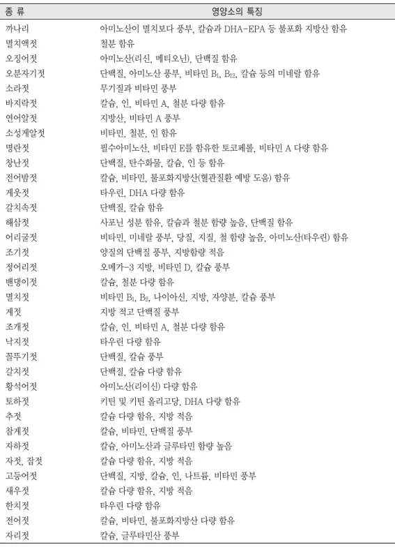 표 3. 젓갈 종류별 영양소의 특징 까나리 아미노산이 멸치보다 풍부, 칼슘과 DHA-EPA 등 불포화 지방산 함유 멸치액젓 철분 함유 오징어젓 아미노산(리신, 메티오닌), 단백질 함유 오분자기젓 단백질, 아미노산 풍부, 비타민 B 1 , B 12 , 칼슘 등의 미네랄 함유 소라젓 무기질과 비타민 풍부 바지락젓 칼슘, 인, 비타민 A, 철분 다량 함유 연어알젓 지방산, 비타민 A 풍부 소성게알젓 비타민, 철분, 인 함유 명란젓 필수아미노산, 비타민 E를 함