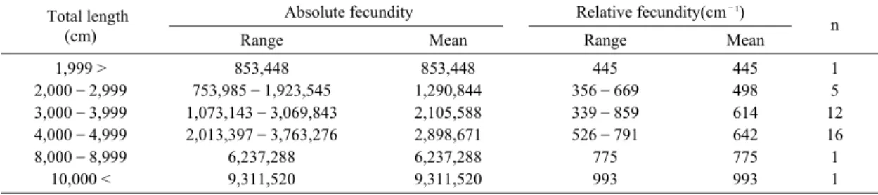 Fig. 9. Logistic functions fitting the cumulative proportion of maturing and mature female G