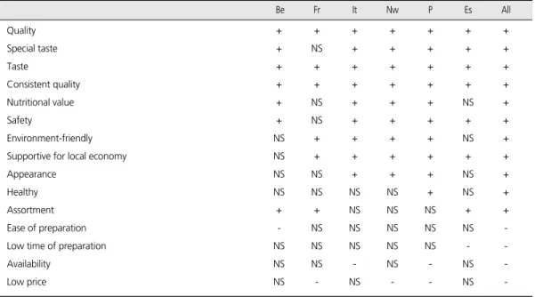 Table 2. Attribute perception effects on the general image of TFP: overview table(+, -, NS signal a positive, negative or insignificant effect, respectively, of attribute perceptions on overall TFP image) Quality + + + + + + + Special taste + NS + + + + + 