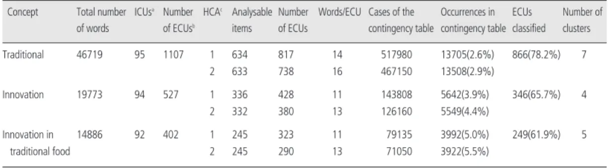 Table 2. Summary of the overall results obtained from the three different analyses performed with ALCESTE software (double classification)