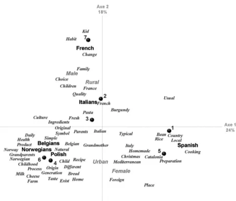 Fig. 1. Correspondence analysis for the concept of traditional. Values 1-7 indicate the cluster centroid.