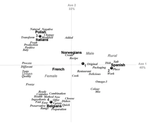 Fig. 2. Correspondence analysis for the concept of innovation. Values 1-4 indicate the cluster centroid.