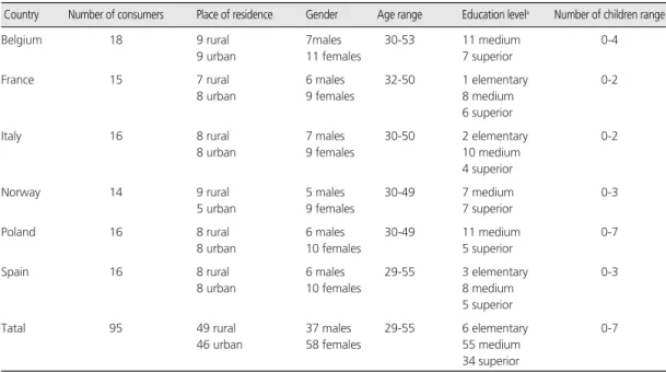Table 1. Characteristics of the participants in the twelve focus groups performed