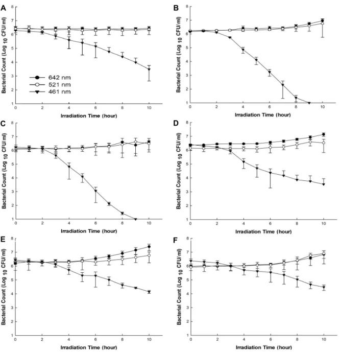 Fig. 1. Inactivation of E. coli and S. aureus in pH 7.2 liquid suspension under exposure to 642, 521, and 461 nm LEDs
