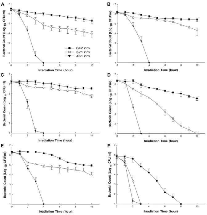 Fig. 2. Inactivation of E. coli and S. aureus in pH 4.0 liquid suspension under exposure to 642, 521, and 461 nm LEDs