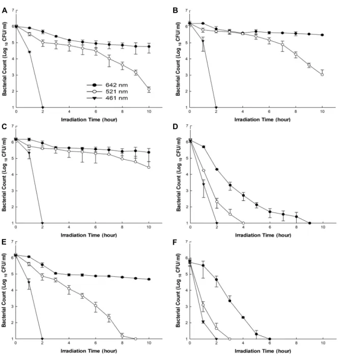 Fig. 3. Inactivation of E. coli and S. aureus in pH 3.5 liquid suspension under exposure to 642, 521, and 461 nm LEDs