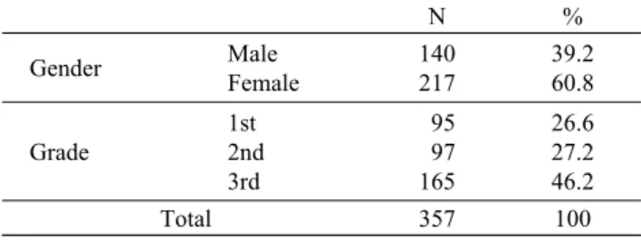 Table 1. General characteristics of subjects N % Gender Male Female 140217 39.260.8 Grade 1st 2nd 3rd  95 97165 26.627.246.2 Total 357 100는 기숙사의 생활 특성과 학생들의 선호도를 고려한 급식이 필요하다 보겠다
