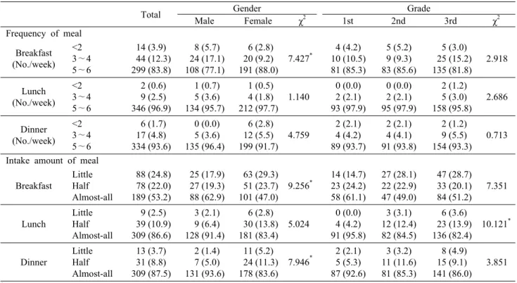 Table 2. Frequency and intake amount of meal by  gender  and  grade                                                                                        N  (%)