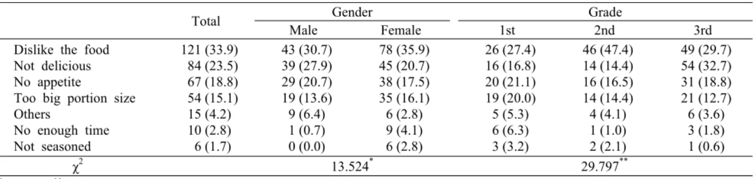 Table 3. Reasons of leftover by  gender  and  grade                                                                                                                          N  (%)