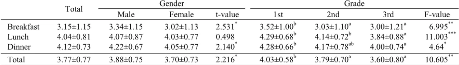 Table 5. Satisfaction score of breakfast, lunch and dinner by gender and grade