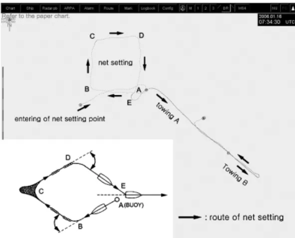Fig. 2. Schematic diagram showing the position tracking in the net setting and hauling process of Danish seine vessel