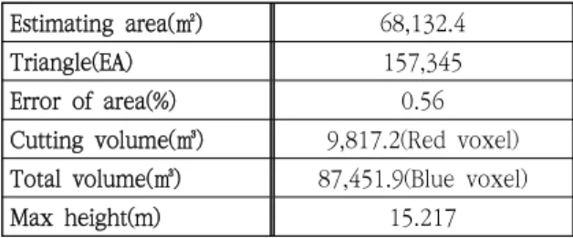 Fig.  17  Volume  estimating  result  of  integrated  (TLS+UAV)  digital  map