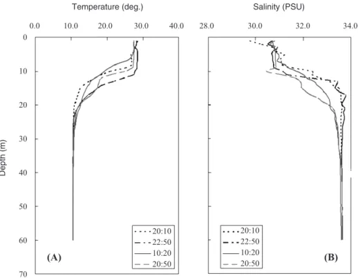 Fig. 2. Temperature (A) and salinity (B) of water column at mooring site of East China Sea(St