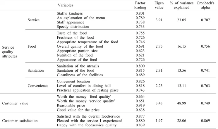 Table 2. Results of factor analysis 