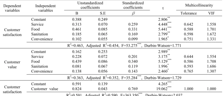 Table 4. Results of regression Dependent variables Independentvariables Unstandardizedcoefficients Standardizedcoefficients t Multicollinearity