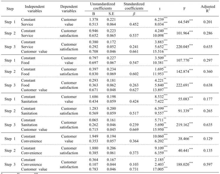 Table 5. Test of customer value as a mediator between the service quality and customer satisfaction Step Independent variables Dependentvariables Unstandardizedcoefficients Standardizedcoefficients t F AdjustedR2 B S.E β Step 1 Constant Service Customer va