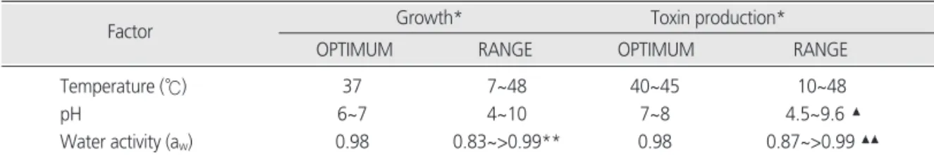 Table 2. Limits for S. aureus growth and enterotoxin production
