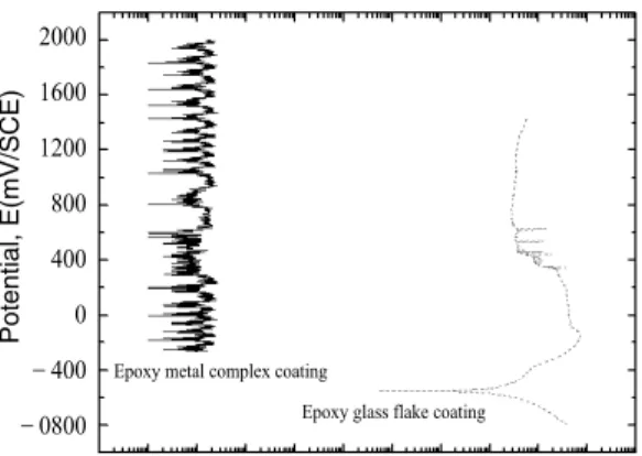 Fig. 10. Anodic polarization curves of epoxy glass flake and metal complex coating for SS 400 after 3 cycle acid resistance test in 20% H 2 SO 4 solution.