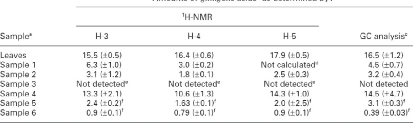Table 2. Comparison of the contents of ginkgolic acids of various extracts as determined by integration of H-3, H-4, and H-5 in the  1 H-NMR spectrum and by GC analysis
